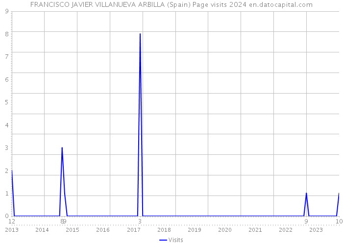 FRANCISCO JAVIER VILLANUEVA ARBILLA (Spain) Page visits 2024 