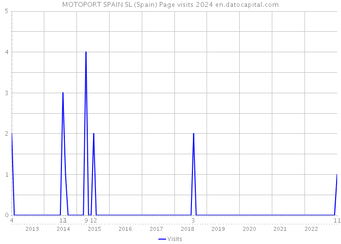 MOTOPORT SPAIN SL (Spain) Page visits 2024 
