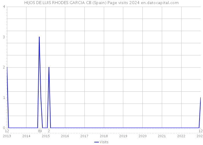 HIJOS DE LUIS RHODES GARCIA CB (Spain) Page visits 2024 