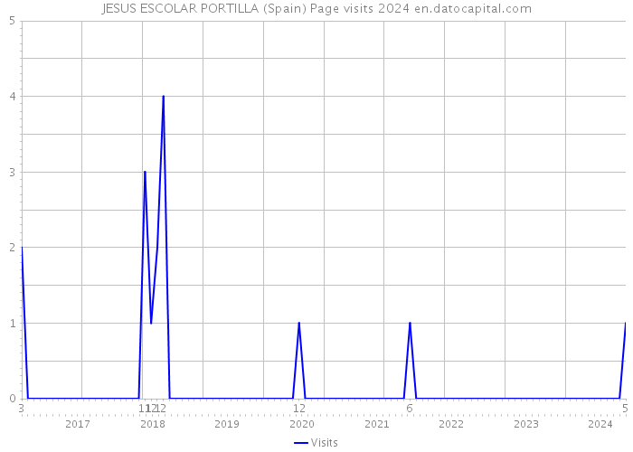 JESUS ESCOLAR PORTILLA (Spain) Page visits 2024 