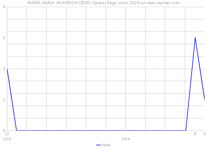 MARIA NURIA VILADRICH GENIS (Spain) Page visits 2024 