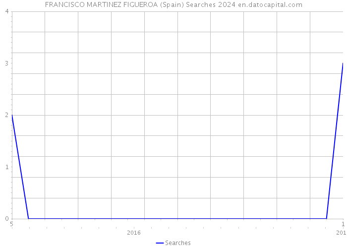 FRANCISCO MARTINEZ FIGUEROA (Spain) Searches 2024 