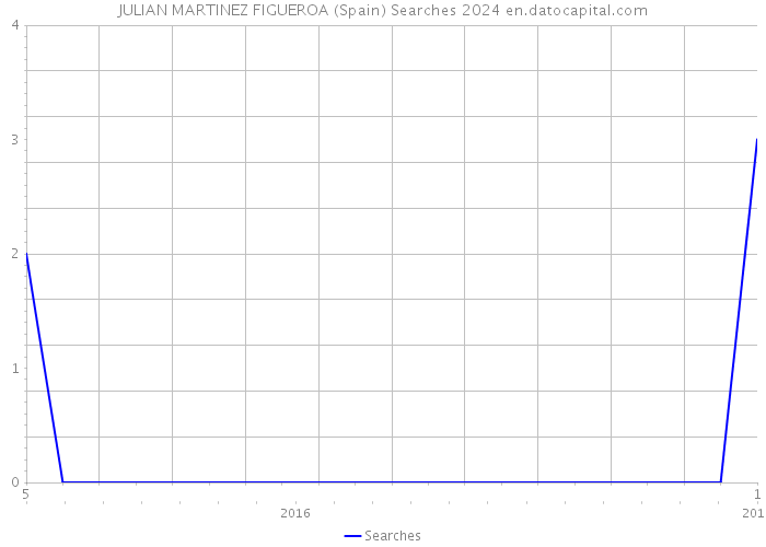 JULIAN MARTINEZ FIGUEROA (Spain) Searches 2024 