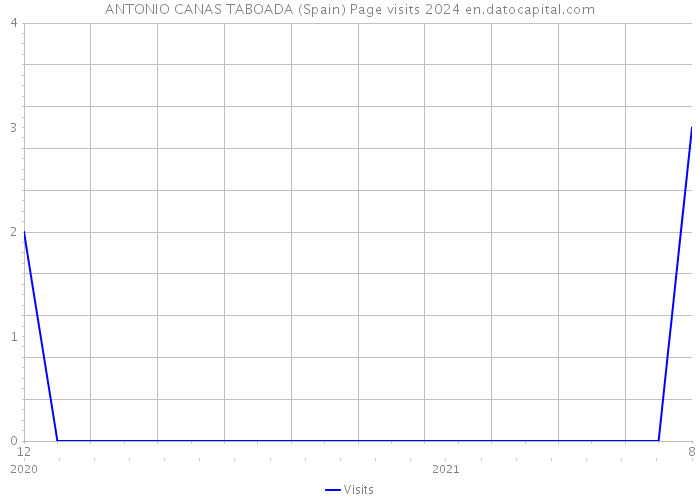 ANTONIO CANAS TABOADA (Spain) Page visits 2024 