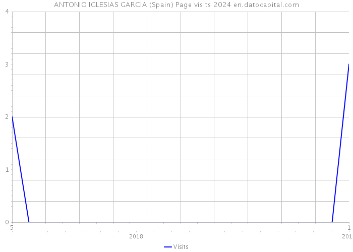 ANTONIO IGLESIAS GARCIA (Spain) Page visits 2024 