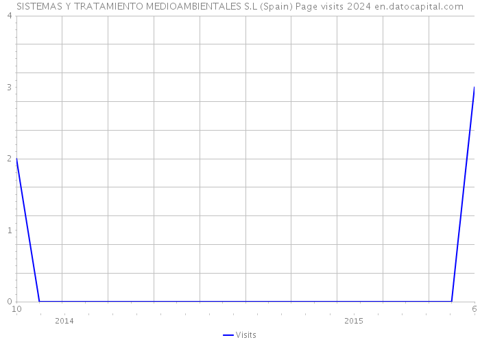 SISTEMAS Y TRATAMIENTO MEDIOAMBIENTALES S.L (Spain) Page visits 2024 
