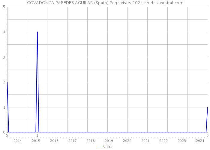 COVADONGA PAREDES AGUILAR (Spain) Page visits 2024 