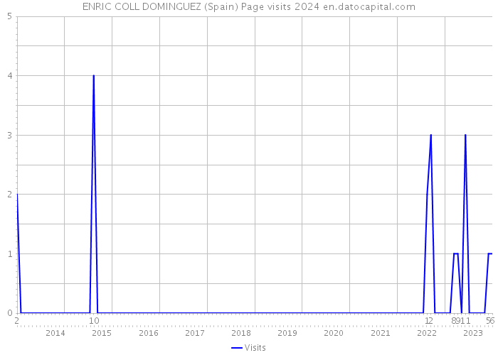 ENRIC COLL DOMINGUEZ (Spain) Page visits 2024 