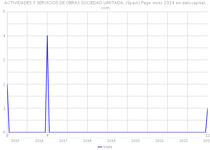 ACTIVIDADES Y SERVICIOS DE OBRAS SOCIEDAD LIMITADA. (Spain) Page visits 2024 