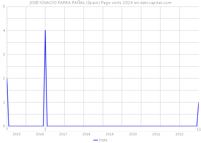JOSE IGNACIO PARRA PAÑAL (Spain) Page visits 2024 