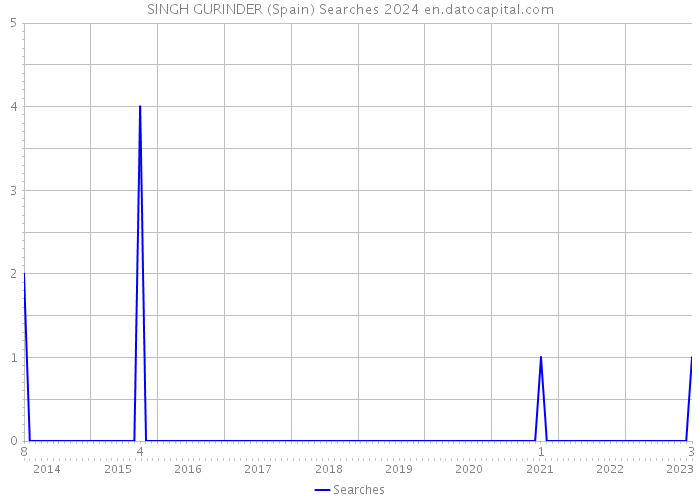 SINGH GURINDER (Spain) Searches 2024 