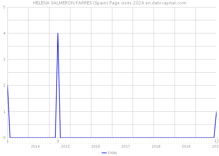 HELENA SALMERON FARRES (Spain) Page visits 2024 