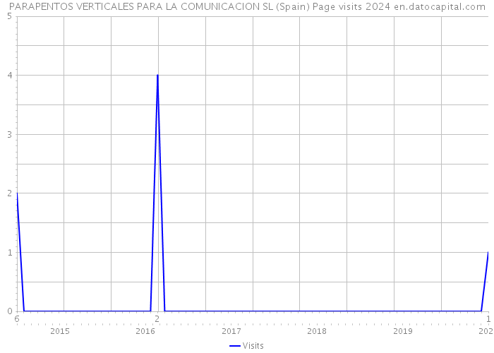 PARAPENTOS VERTICALES PARA LA COMUNICACION SL (Spain) Page visits 2024 