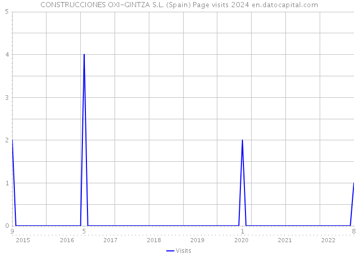 CONSTRUCCIONES OXI-GINTZA S.L. (Spain) Page visits 2024 