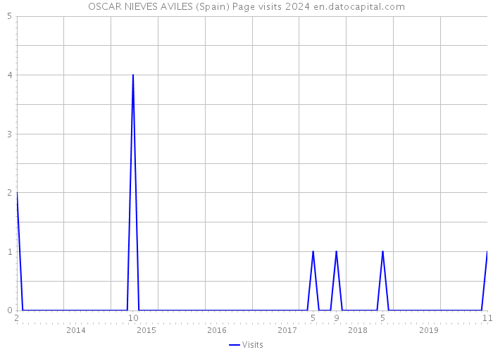 OSCAR NIEVES AVILES (Spain) Page visits 2024 
