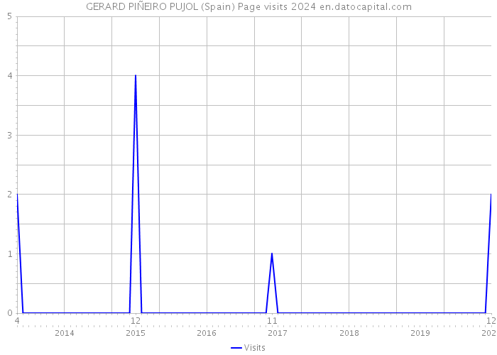 GERARD PIÑEIRO PUJOL (Spain) Page visits 2024 