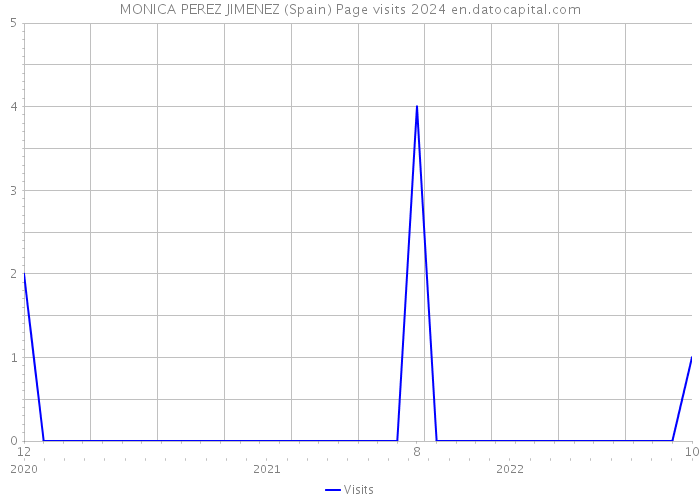 MONICA PEREZ JIMENEZ (Spain) Page visits 2024 