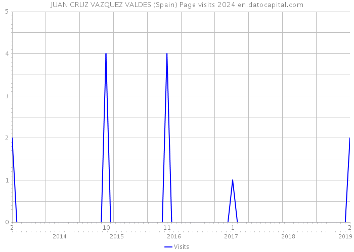JUAN CRUZ VAZQUEZ VALDES (Spain) Page visits 2024 