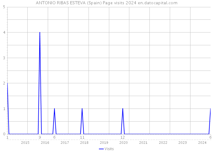 ANTONIO RIBAS ESTEVA (Spain) Page visits 2024 