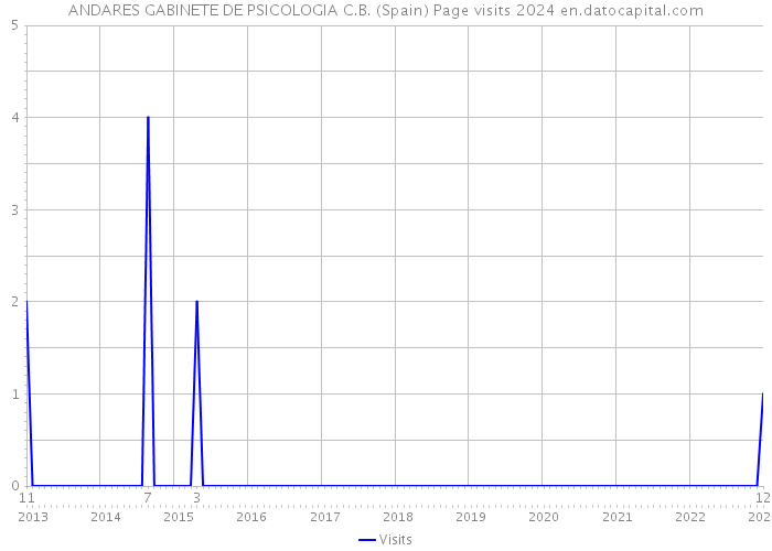 ANDARES GABINETE DE PSICOLOGIA C.B. (Spain) Page visits 2024 