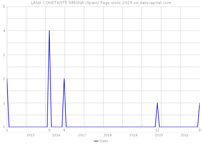 LANA CONSTANTE SIMONA (Spain) Page visits 2024 