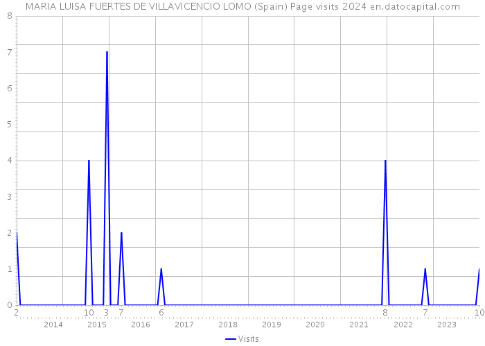 MARIA LUISA FUERTES DE VILLAVICENCIO LOMO (Spain) Page visits 2024 