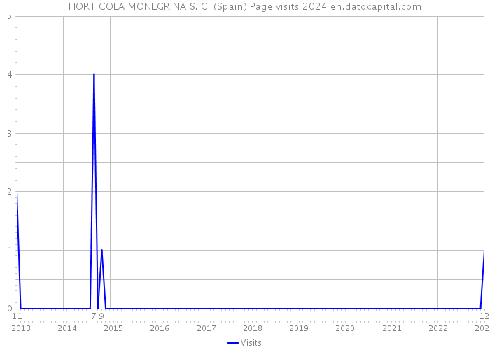 HORTICOLA MONEGRINA S. C. (Spain) Page visits 2024 