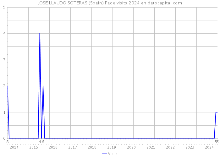 JOSE LLAUDO SOTERAS (Spain) Page visits 2024 