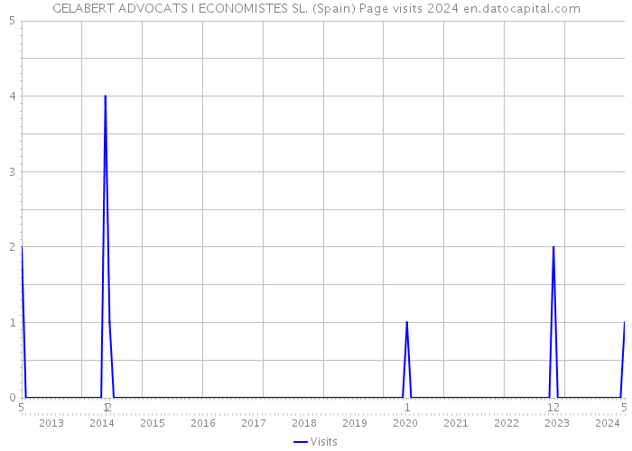 GELABERT ADVOCATS I ECONOMISTES SL. (Spain) Page visits 2024 