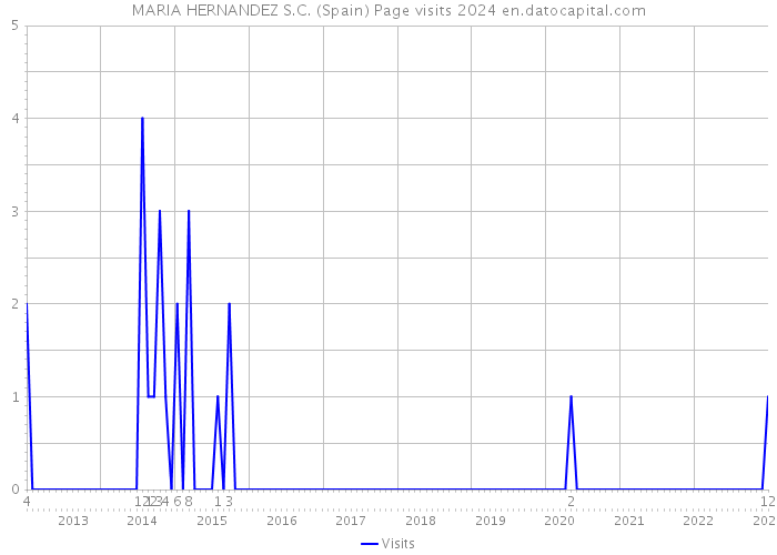 MARIA HERNANDEZ S.C. (Spain) Page visits 2024 