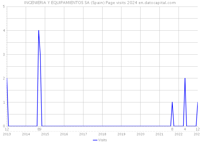 INGENIERIA Y EQUIPAMIENTOS SA (Spain) Page visits 2024 