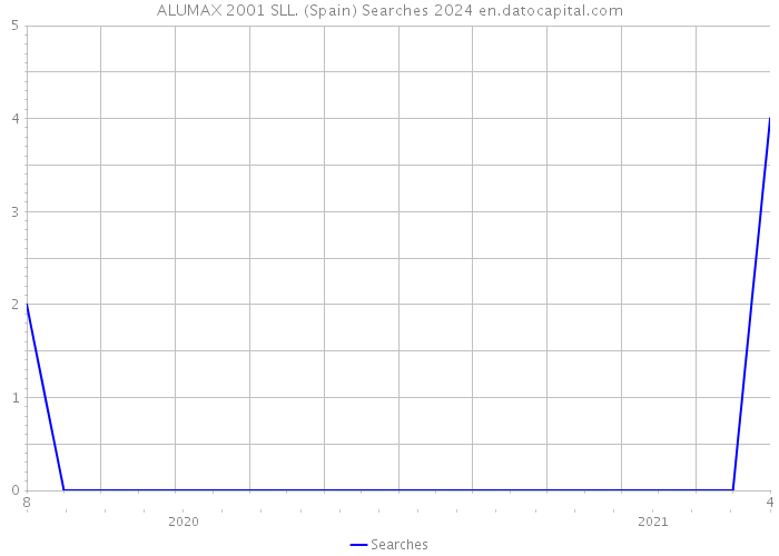 ALUMAX 2001 SLL. (Spain) Searches 2024 