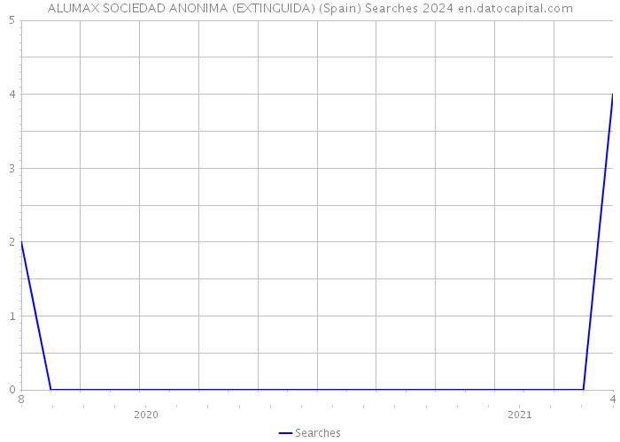 ALUMAX SOCIEDAD ANONIMA (EXTINGUIDA) (Spain) Searches 2024 