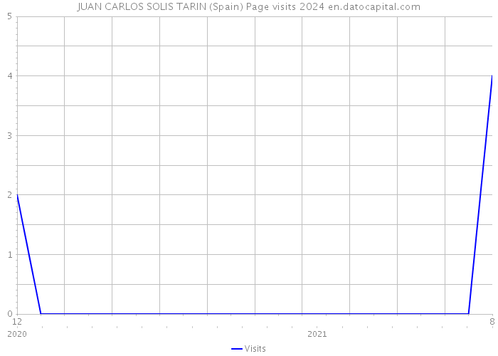 JUAN CARLOS SOLIS TARIN (Spain) Page visits 2024 