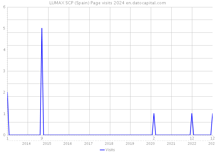 LUMAX SCP (Spain) Page visits 2024 