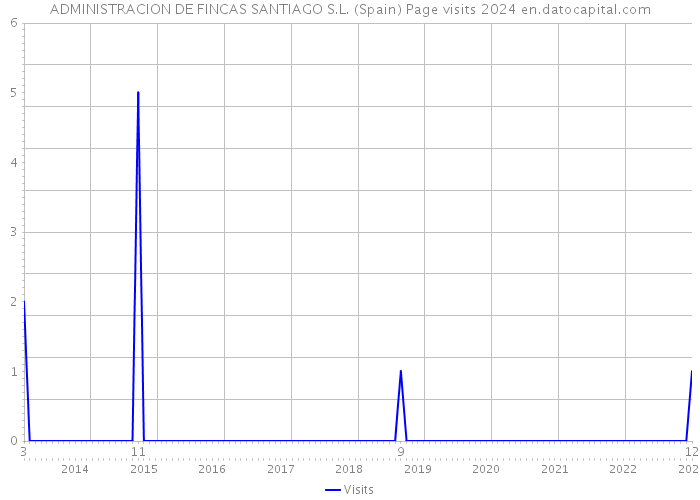 ADMINISTRACION DE FINCAS SANTIAGO S.L. (Spain) Page visits 2024 