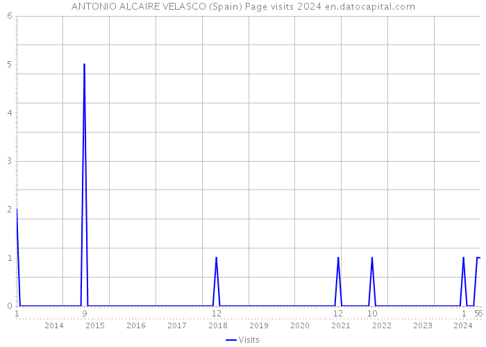 ANTONIO ALCAIRE VELASCO (Spain) Page visits 2024 
