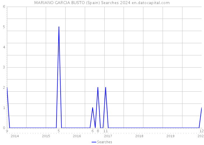 MARIANO GARCIA BUSTO (Spain) Searches 2024 