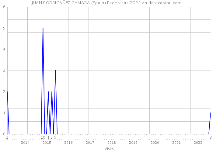 JUAN RODRIGAÑEZ CAMARA (Spain) Page visits 2024 