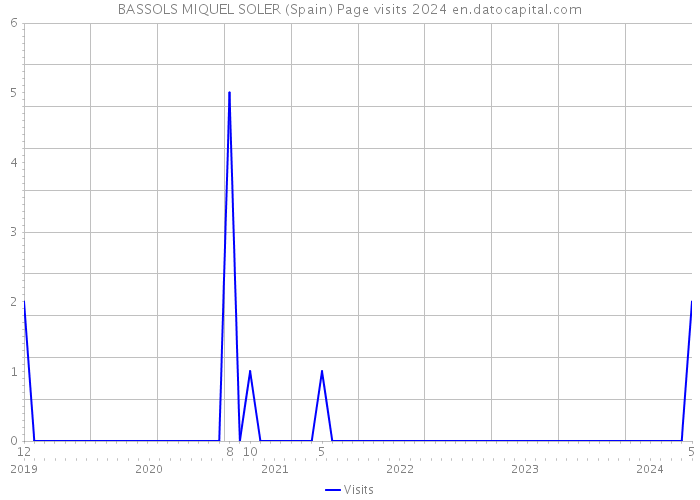 BASSOLS MIQUEL SOLER (Spain) Page visits 2024 