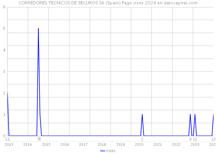 CORREDORES TECNICOS DE SEGUROS SA (Spain) Page visits 2024 