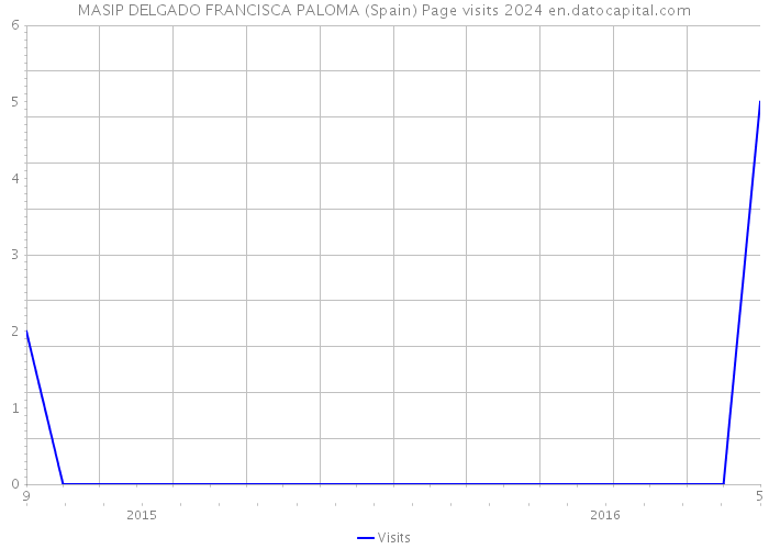 MASIP DELGADO FRANCISCA PALOMA (Spain) Page visits 2024 