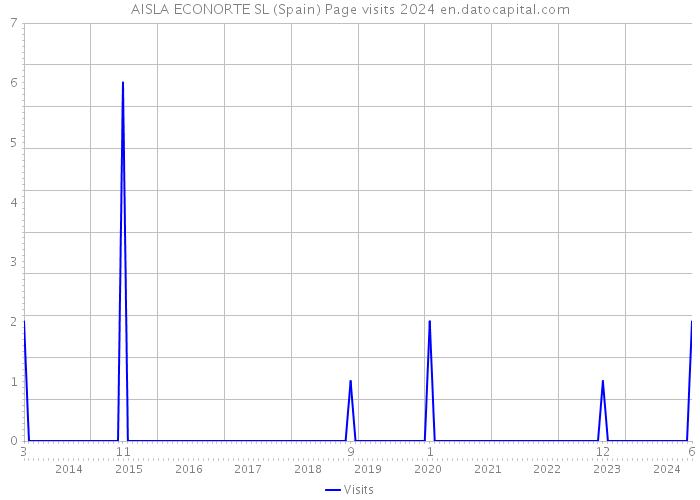 AISLA ECONORTE SL (Spain) Page visits 2024 