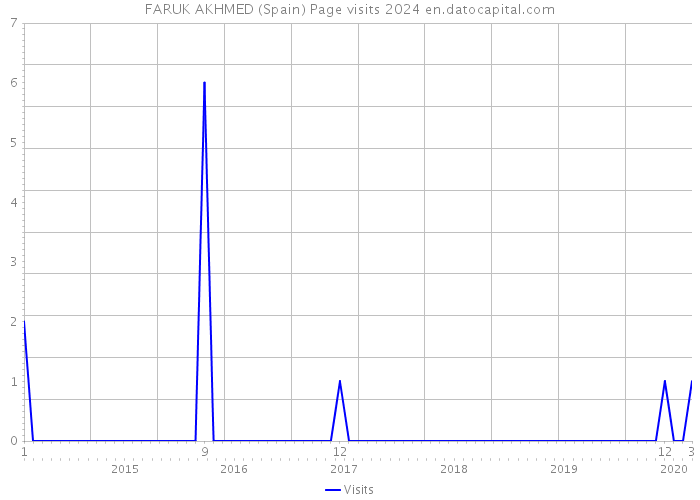 FARUK AKHMED (Spain) Page visits 2024 