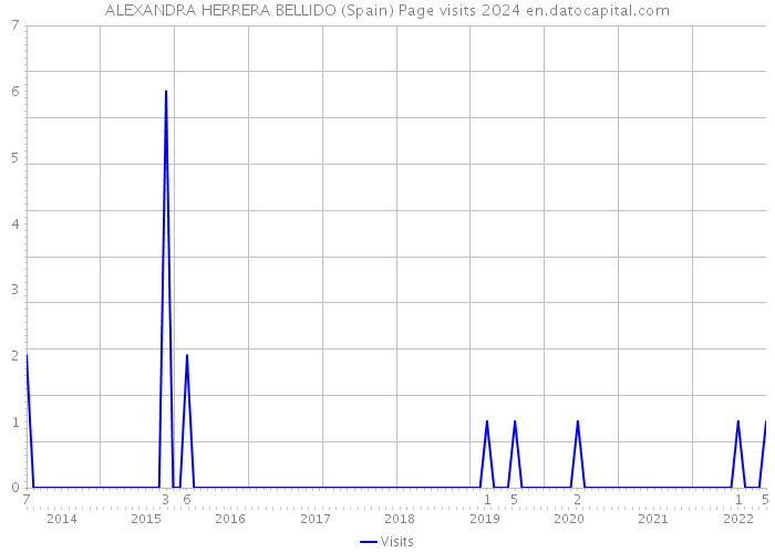 ALEXANDRA HERRERA BELLIDO (Spain) Page visits 2024 