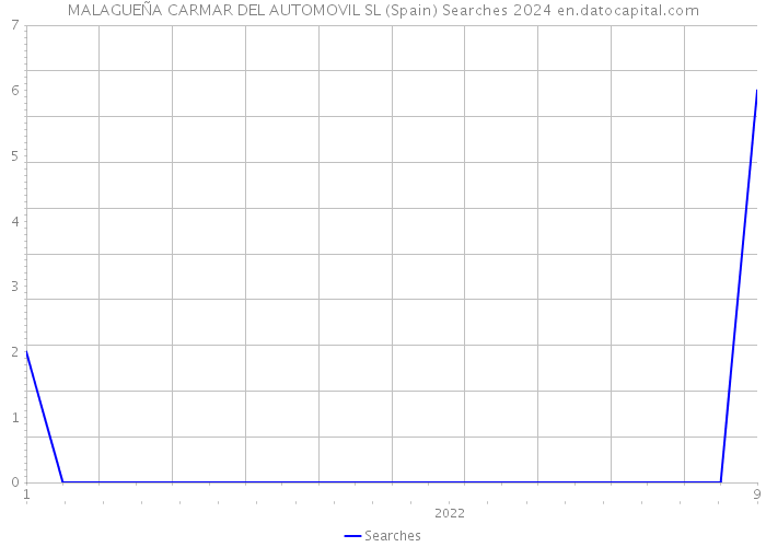 MALAGUEÑA CARMAR DEL AUTOMOVIL SL (Spain) Searches 2024 
