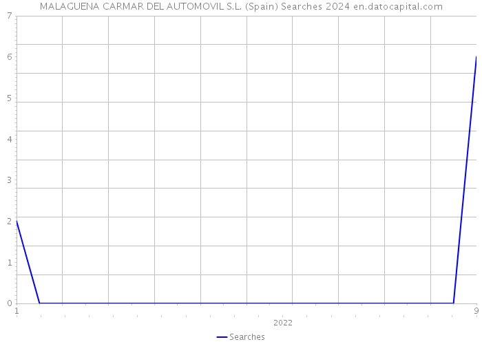 MALAGUENA CARMAR DEL AUTOMOVIL S.L. (Spain) Searches 2024 