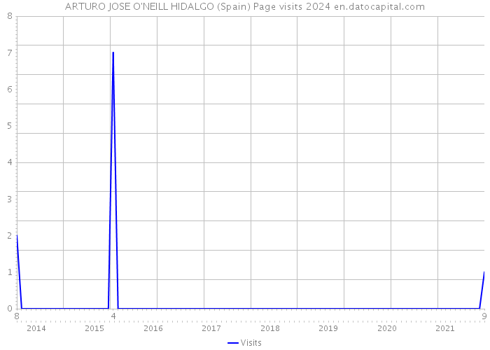 ARTURO JOSE O'NEILL HIDALGO (Spain) Page visits 2024 