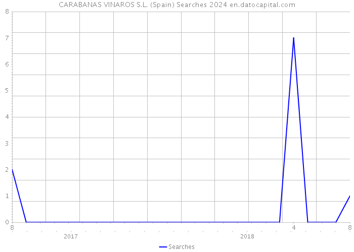 CARABANAS VINAROS S.L. (Spain) Searches 2024 