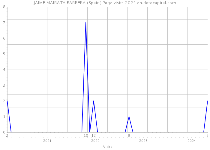 JAIME MAIRATA BARRERA (Spain) Page visits 2024 